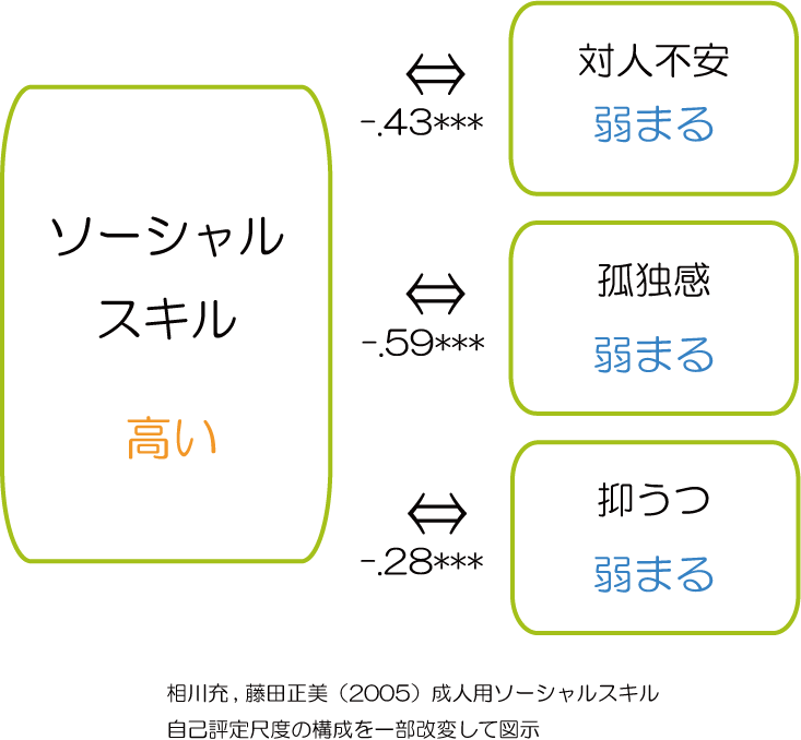 SST（ソーシャルスキルストレーニング）の効果